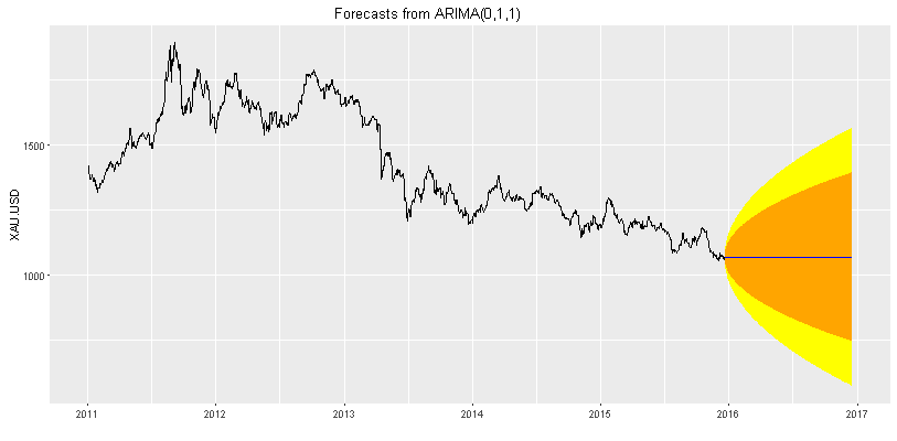 Gold ARIMA plot