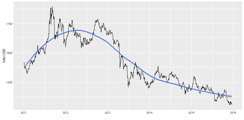 Gold prices plot