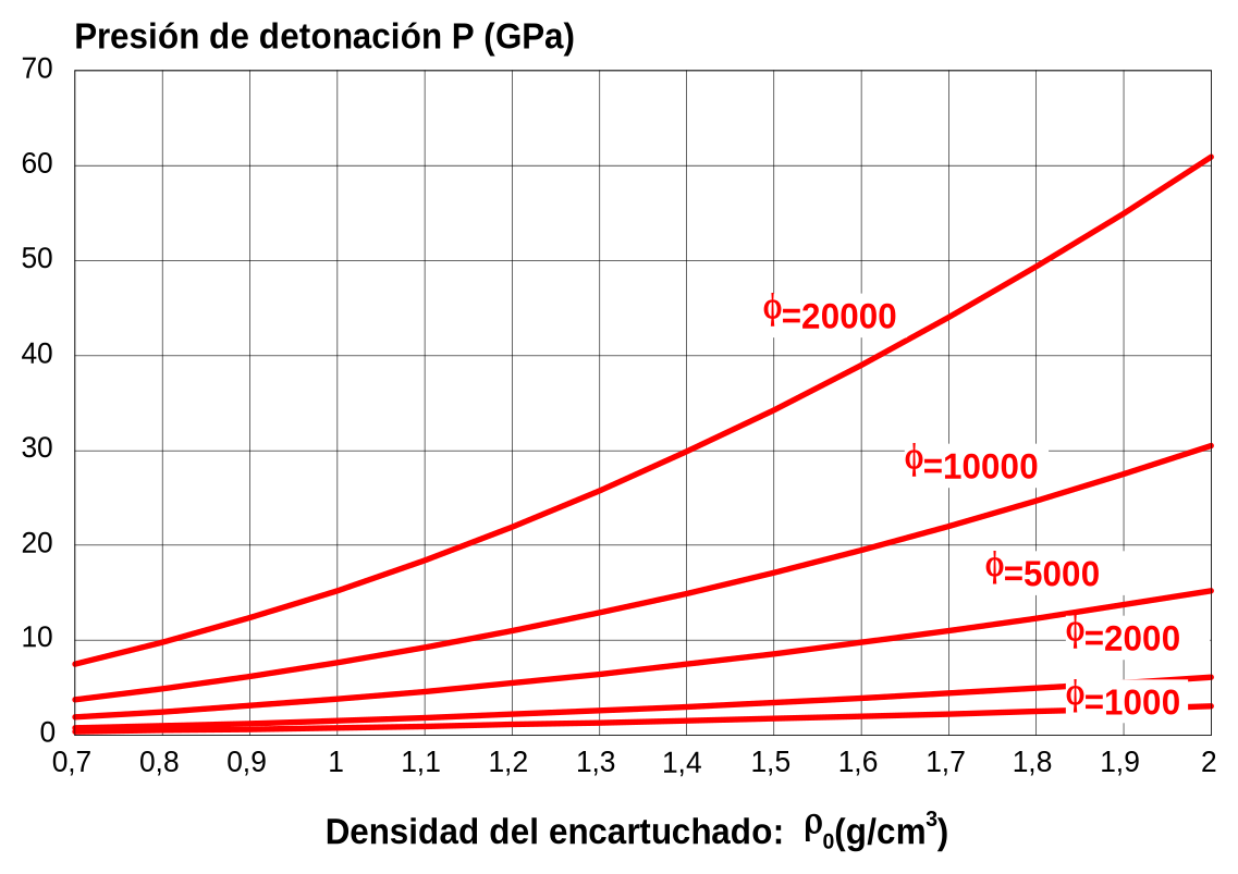 Figura 3-5: Presión de detonación