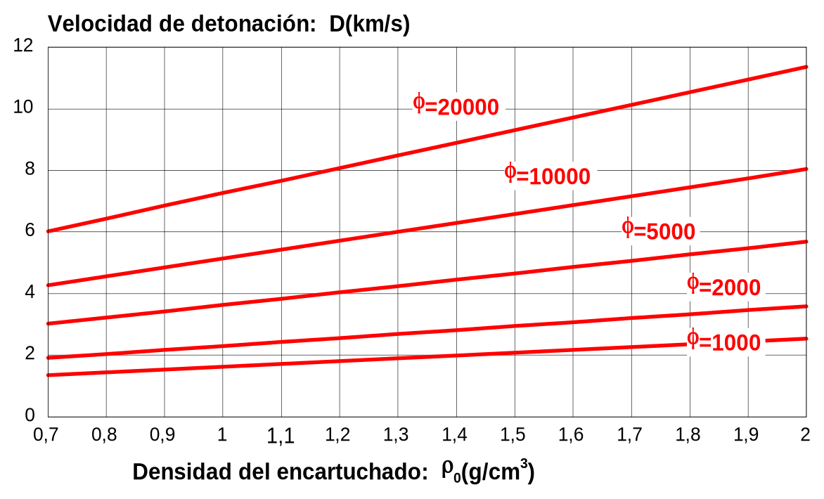 Figura 3-6: Velocidad de detonación